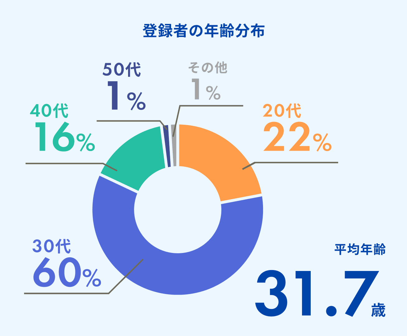 登録者の平均年齢は31.7歳。年齢分布は、20代が22%、30代が60%、40代が16%、50代が1%、その他が1%