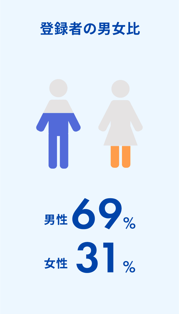 登録者の男女比は、男性が69%、女性が31%