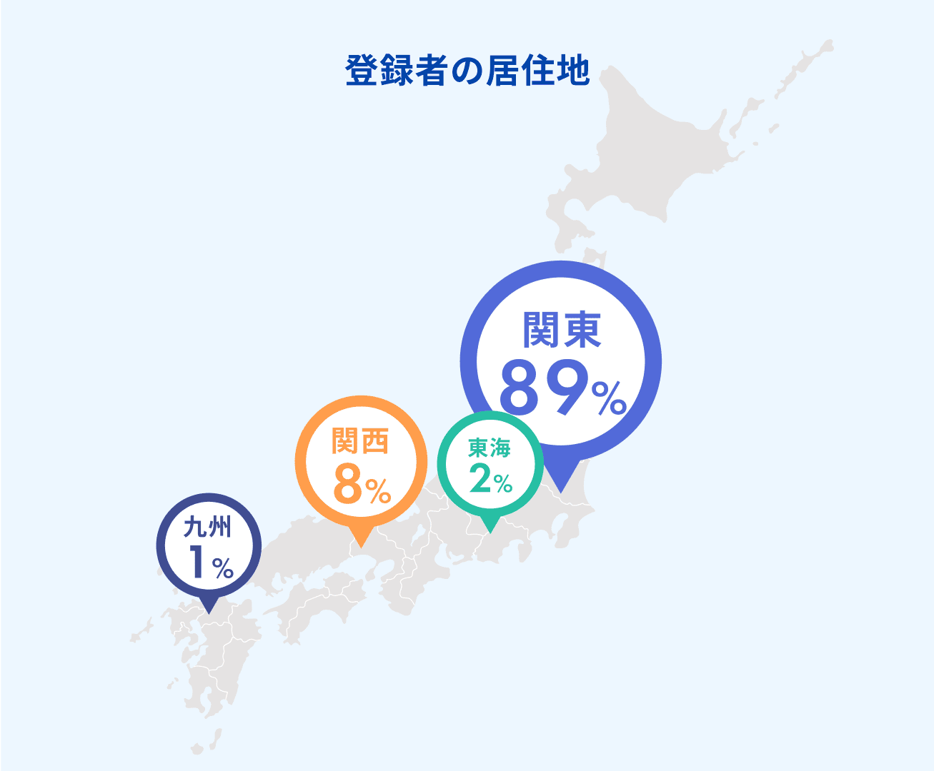 登録者の居住地は、関東が89%、東海が2%、関西が8%、吸収が1%